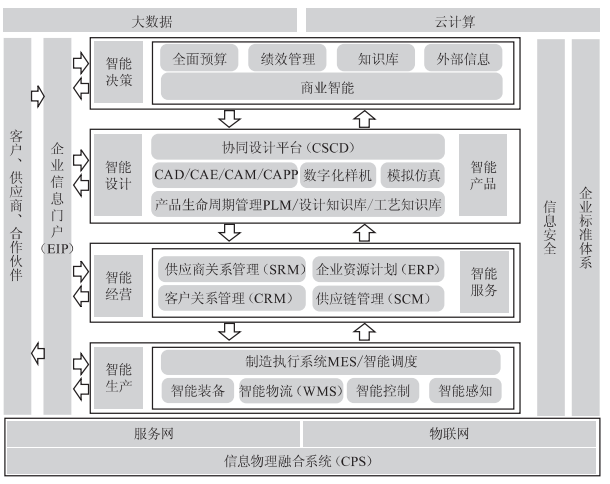 智能工廠藍(lán)圖 基于核心業(yè)務(wù)系統(tǒng)的新工廠計算機系統(tǒng)服務(wù)規(guī)劃與建設(shè)